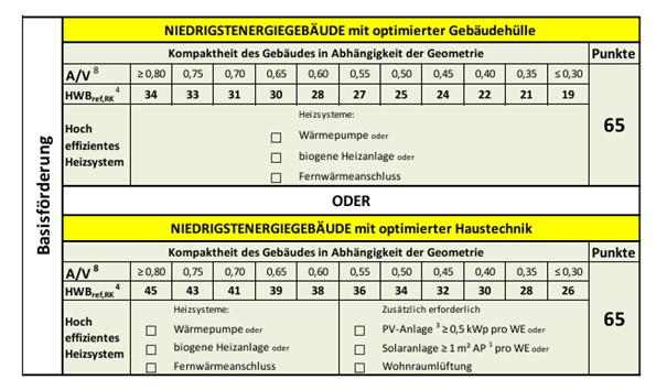 Tabelle Geschoßbau